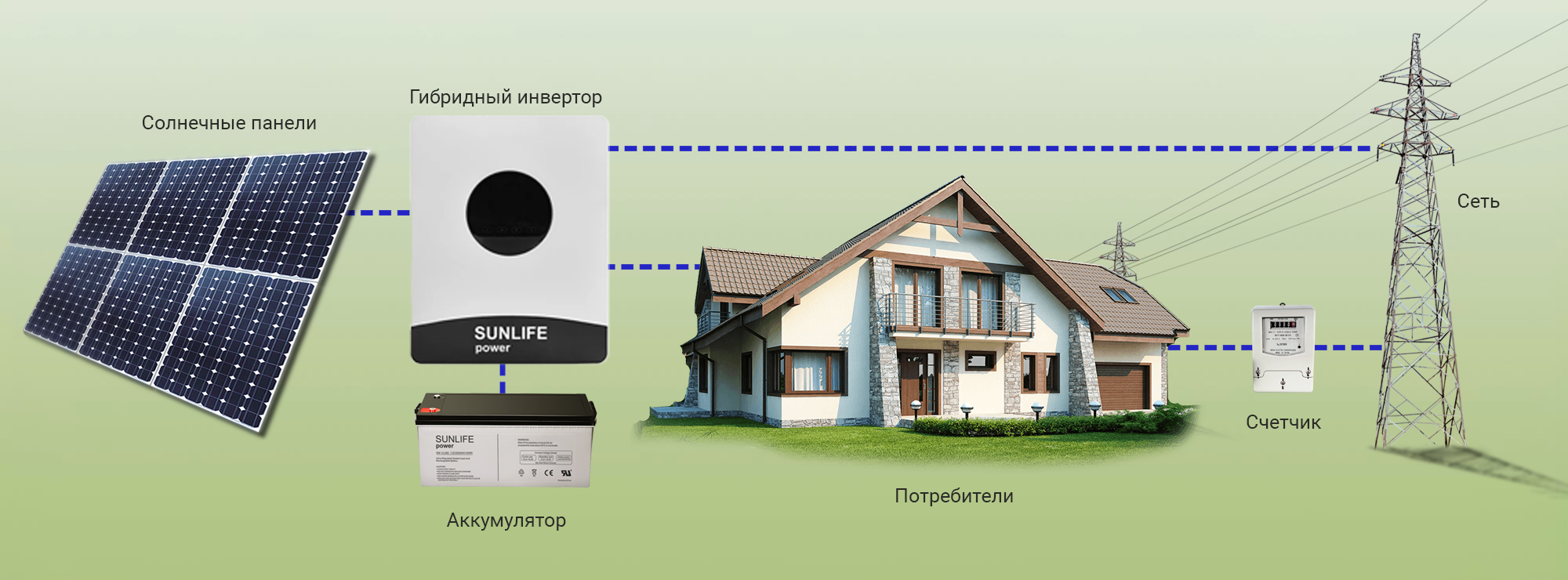 Схема работы инвертора с городской электросетью